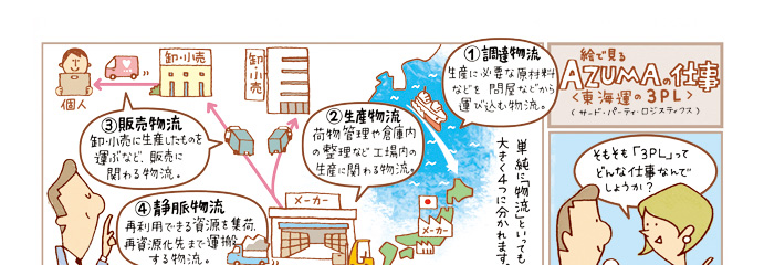 単純に物流といっても大きく4つに分かれます。①物流調達_原材料を運び込む ②生産物流_荷物管理や倉庫内の整理、生産に関わる ③販売物流_販売に関わる物流 ④静脈物流_資源を集荷、運搬