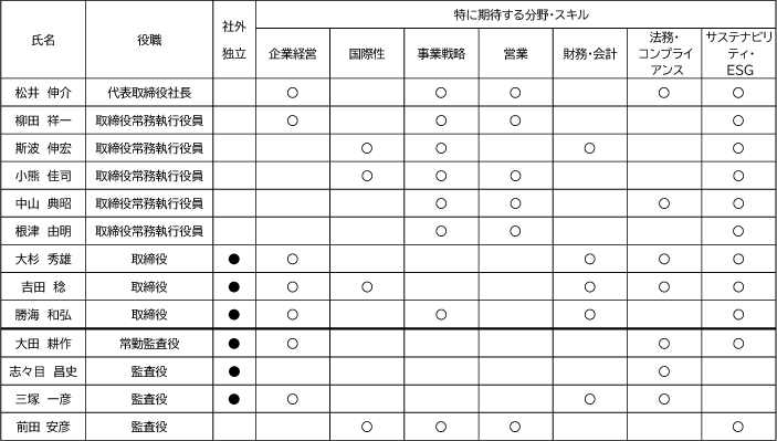 機関・内部統制関係図