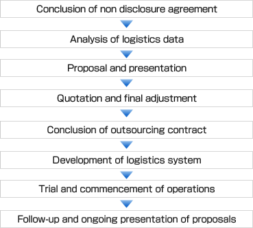 Advantages the Logistics System AZUMA provides and its Workflow