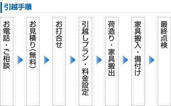 引越手順 | 電話・ご相談→お見積もり→打ち合わせ→引越しプラン・料金設定→荷造り・家具搬出→最終点検