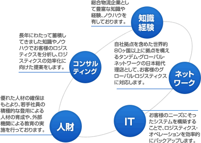 「5つの強み」を生かしたAZUMAのロジスティクス・ソリューション　人材　IT　コンサルティング　知識経験　ネットワーク