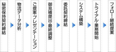 AZUMAが提供するシステム構築のメリットと流れ　秘密保持契約締結→物流データ分析→提案→御見積提出・最終調整→委託契約締結→システム構築→トライアル・業務開始→フォロー・継続提案